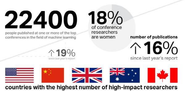 世界人工智能人才50%集中在美國