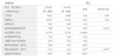 ABB第一季度持續增長勢頭 凈利潤5.35億美元