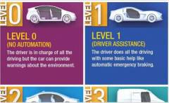 未來的意圖:您愿意讓自動駕駛汽